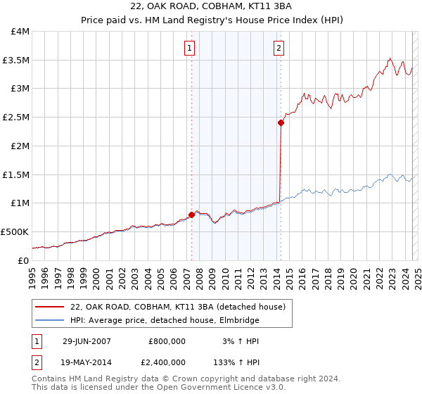 22, OAK ROAD, COBHAM, KT11 3BA: Price paid vs HM Land Registry's House Price Index