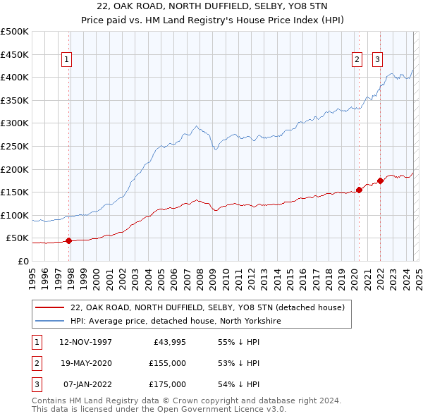 22, OAK ROAD, NORTH DUFFIELD, SELBY, YO8 5TN: Price paid vs HM Land Registry's House Price Index