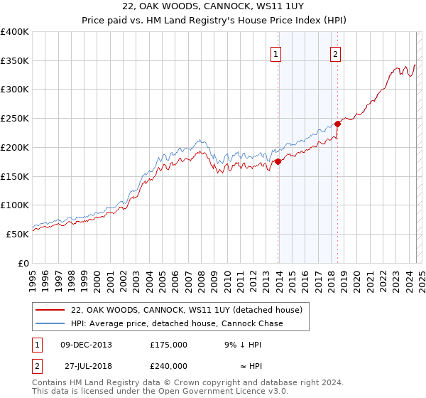 22, OAK WOODS, CANNOCK, WS11 1UY: Price paid vs HM Land Registry's House Price Index