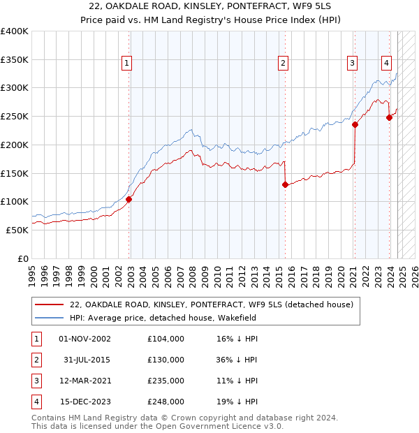 22, OAKDALE ROAD, KINSLEY, PONTEFRACT, WF9 5LS: Price paid vs HM Land Registry's House Price Index