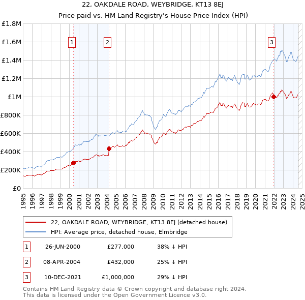 22, OAKDALE ROAD, WEYBRIDGE, KT13 8EJ: Price paid vs HM Land Registry's House Price Index