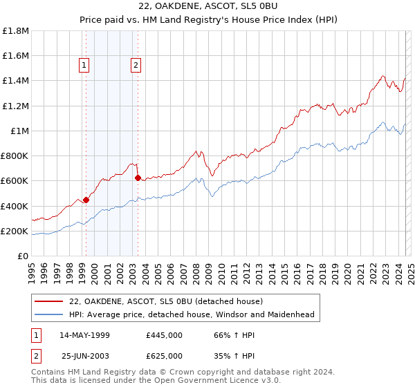 22, OAKDENE, ASCOT, SL5 0BU: Price paid vs HM Land Registry's House Price Index