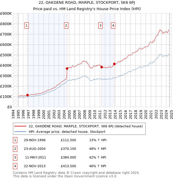 22, OAKDENE ROAD, MARPLE, STOCKPORT, SK6 6PJ: Price paid vs HM Land Registry's House Price Index