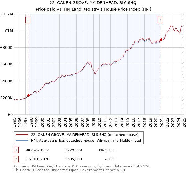 22, OAKEN GROVE, MAIDENHEAD, SL6 6HQ: Price paid vs HM Land Registry's House Price Index