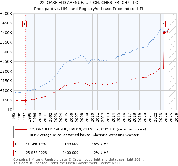 22, OAKFIELD AVENUE, UPTON, CHESTER, CH2 1LQ: Price paid vs HM Land Registry's House Price Index