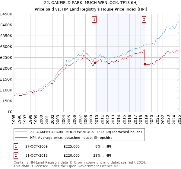 22, OAKFIELD PARK, MUCH WENLOCK, TF13 6HJ: Price paid vs HM Land Registry's House Price Index