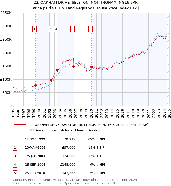 22, OAKHAM DRIVE, SELSTON, NOTTINGHAM, NG16 6RR: Price paid vs HM Land Registry's House Price Index