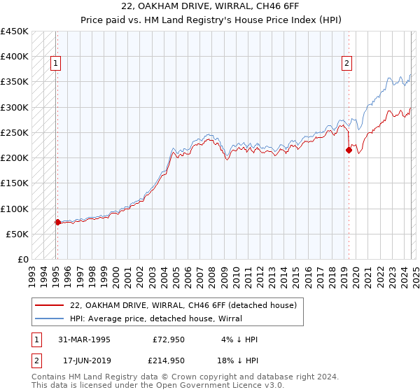 22, OAKHAM DRIVE, WIRRAL, CH46 6FF: Price paid vs HM Land Registry's House Price Index