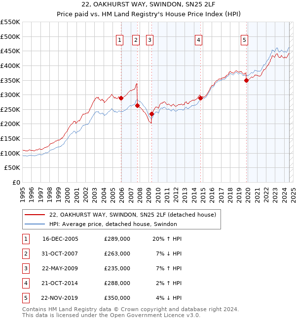 22, OAKHURST WAY, SWINDON, SN25 2LF: Price paid vs HM Land Registry's House Price Index