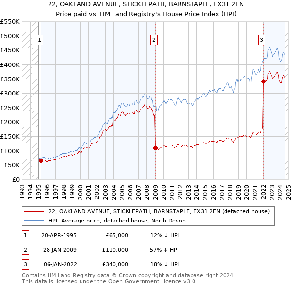 22, OAKLAND AVENUE, STICKLEPATH, BARNSTAPLE, EX31 2EN: Price paid vs HM Land Registry's House Price Index