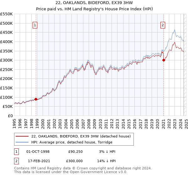 22, OAKLANDS, BIDEFORD, EX39 3HW: Price paid vs HM Land Registry's House Price Index