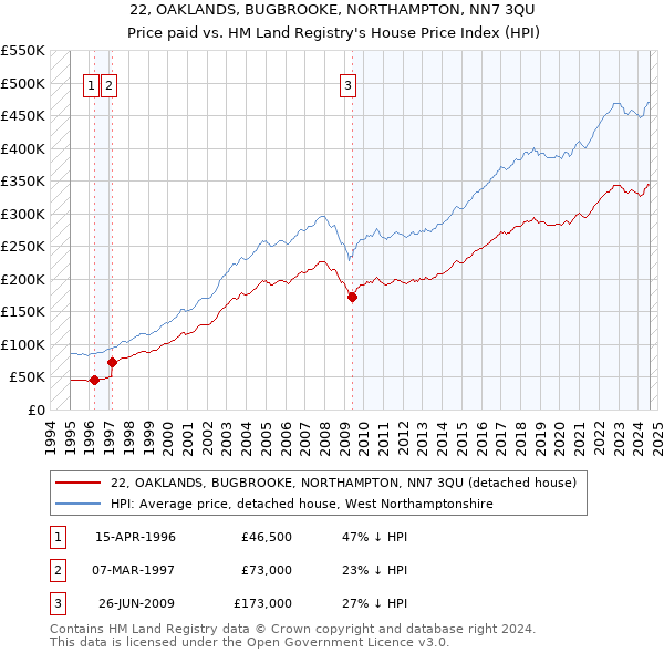 22, OAKLANDS, BUGBROOKE, NORTHAMPTON, NN7 3QU: Price paid vs HM Land Registry's House Price Index