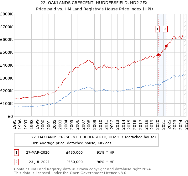 22, OAKLANDS CRESCENT, HUDDERSFIELD, HD2 2FX: Price paid vs HM Land Registry's House Price Index