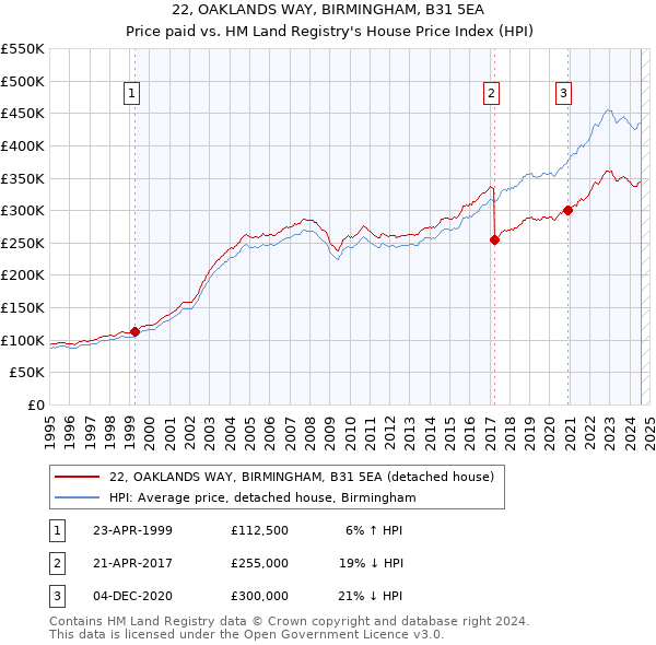 22, OAKLANDS WAY, BIRMINGHAM, B31 5EA: Price paid vs HM Land Registry's House Price Index