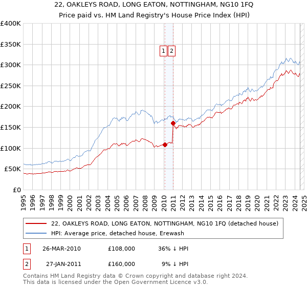 22, OAKLEYS ROAD, LONG EATON, NOTTINGHAM, NG10 1FQ: Price paid vs HM Land Registry's House Price Index