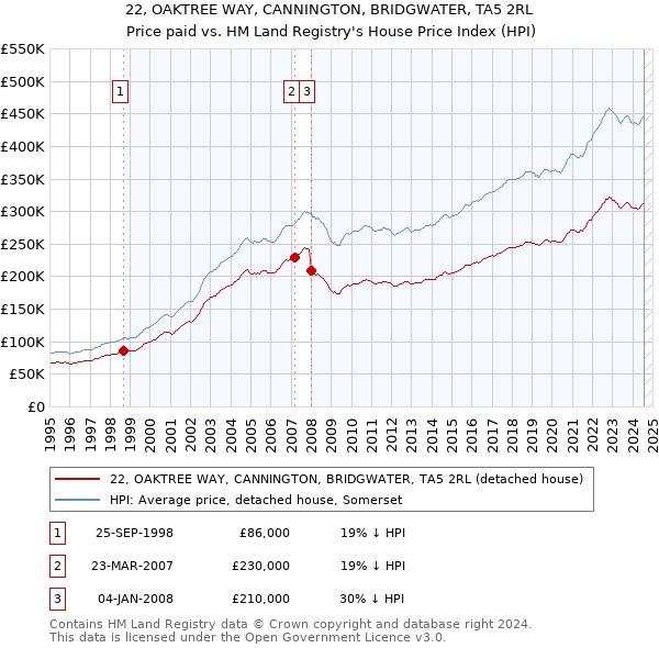 22, OAKTREE WAY, CANNINGTON, BRIDGWATER, TA5 2RL: Price paid vs HM Land Registry's House Price Index