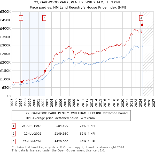 22, OAKWOOD PARK, PENLEY, WREXHAM, LL13 0NE: Price paid vs HM Land Registry's House Price Index