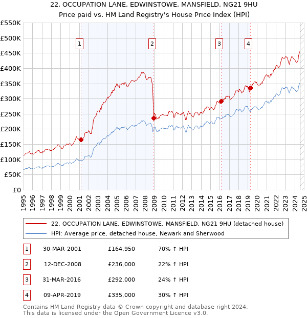 22, OCCUPATION LANE, EDWINSTOWE, MANSFIELD, NG21 9HU: Price paid vs HM Land Registry's House Price Index