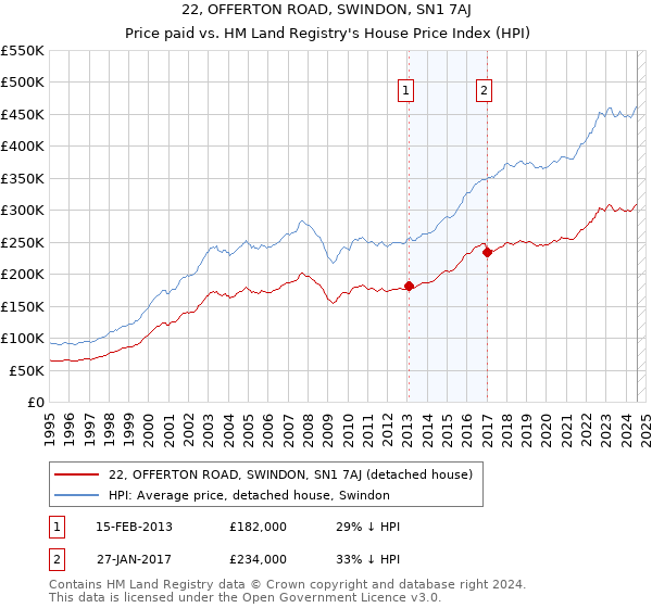 22, OFFERTON ROAD, SWINDON, SN1 7AJ: Price paid vs HM Land Registry's House Price Index