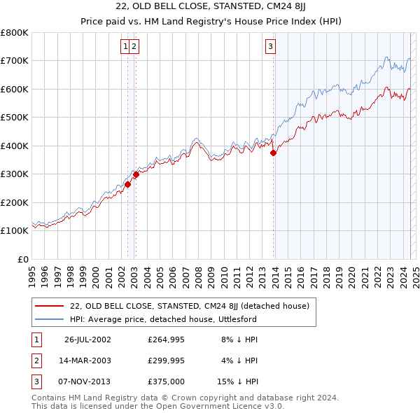 22, OLD BELL CLOSE, STANSTED, CM24 8JJ: Price paid vs HM Land Registry's House Price Index