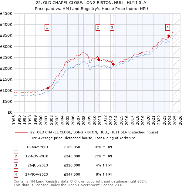 22, OLD CHAPEL CLOSE, LONG RISTON, HULL, HU11 5LA: Price paid vs HM Land Registry's House Price Index