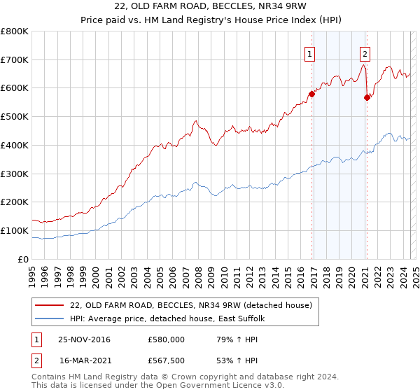 22, OLD FARM ROAD, BECCLES, NR34 9RW: Price paid vs HM Land Registry's House Price Index