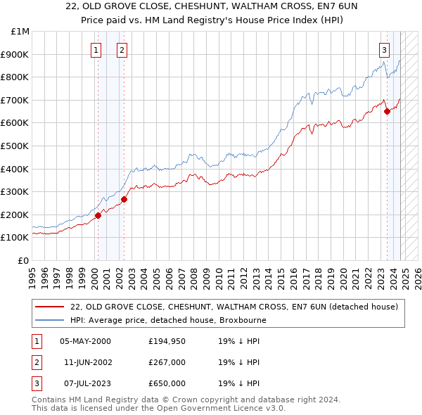 22, OLD GROVE CLOSE, CHESHUNT, WALTHAM CROSS, EN7 6UN: Price paid vs HM Land Registry's House Price Index