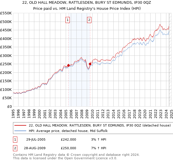 22, OLD HALL MEADOW, RATTLESDEN, BURY ST EDMUNDS, IP30 0QZ: Price paid vs HM Land Registry's House Price Index