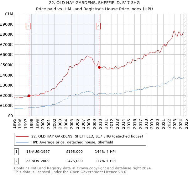 22, OLD HAY GARDENS, SHEFFIELD, S17 3HG: Price paid vs HM Land Registry's House Price Index