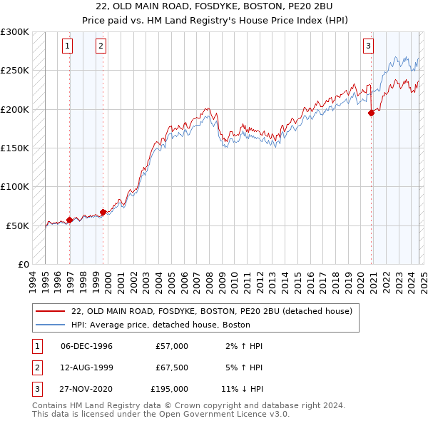 22, OLD MAIN ROAD, FOSDYKE, BOSTON, PE20 2BU: Price paid vs HM Land Registry's House Price Index