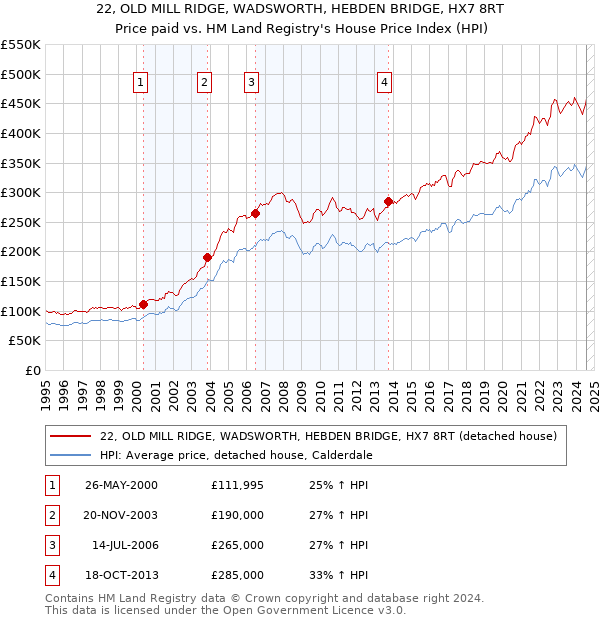 22, OLD MILL RIDGE, WADSWORTH, HEBDEN BRIDGE, HX7 8RT: Price paid vs HM Land Registry's House Price Index