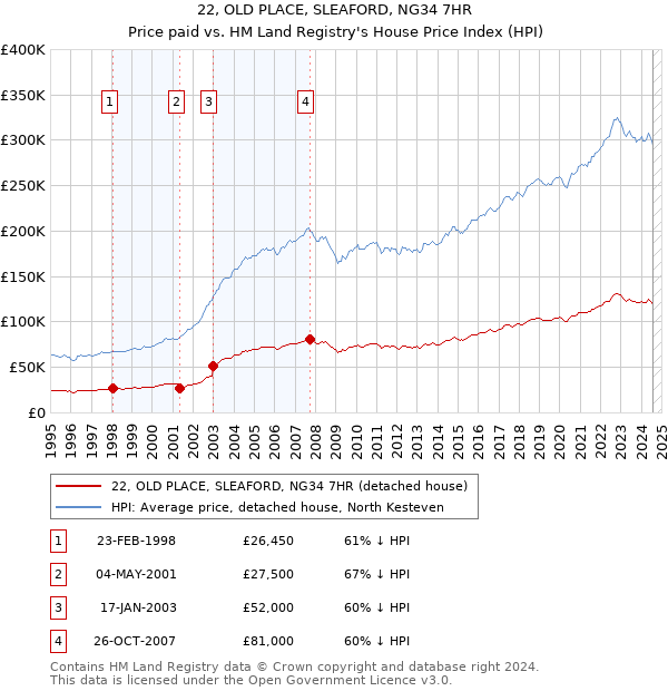 22, OLD PLACE, SLEAFORD, NG34 7HR: Price paid vs HM Land Registry's House Price Index