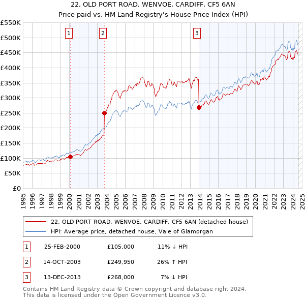 22, OLD PORT ROAD, WENVOE, CARDIFF, CF5 6AN: Price paid vs HM Land Registry's House Price Index