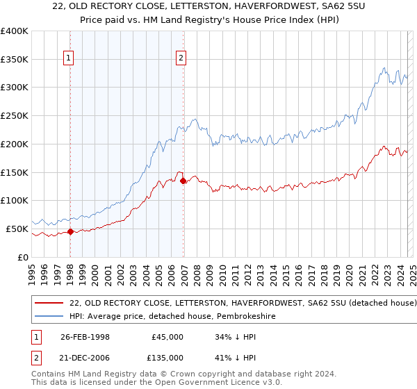 22, OLD RECTORY CLOSE, LETTERSTON, HAVERFORDWEST, SA62 5SU: Price paid vs HM Land Registry's House Price Index