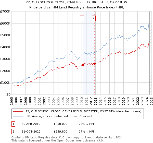 22, OLD SCHOOL CLOSE, CAVERSFIELD, BICESTER, OX27 8TW: Price paid vs HM Land Registry's House Price Index