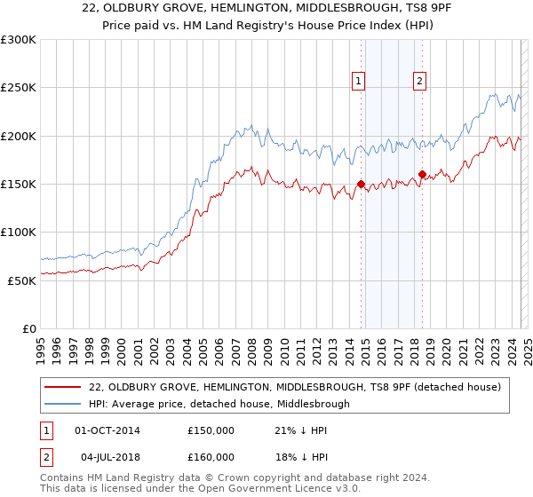 22, OLDBURY GROVE, HEMLINGTON, MIDDLESBROUGH, TS8 9PF: Price paid vs HM Land Registry's House Price Index