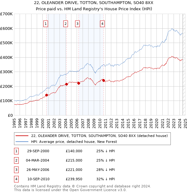 22, OLEANDER DRIVE, TOTTON, SOUTHAMPTON, SO40 8XX: Price paid vs HM Land Registry's House Price Index