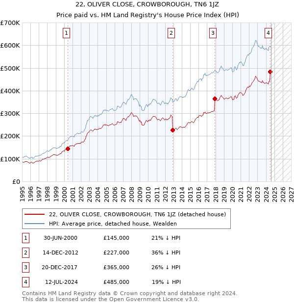 22, OLIVER CLOSE, CROWBOROUGH, TN6 1JZ: Price paid vs HM Land Registry's House Price Index