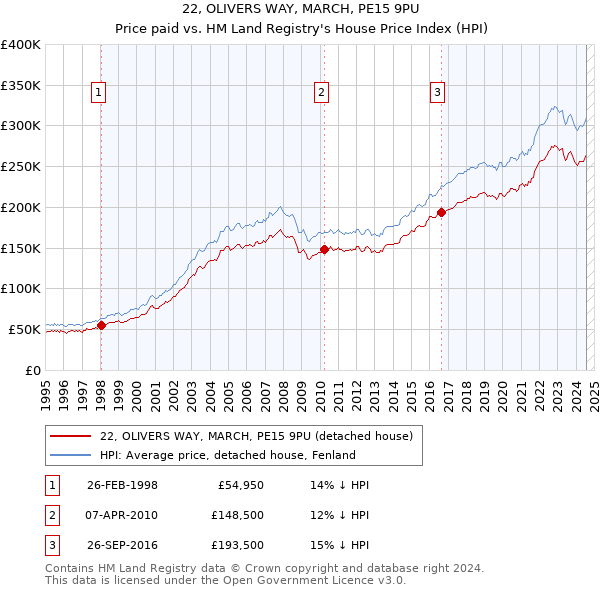 22, OLIVERS WAY, MARCH, PE15 9PU: Price paid vs HM Land Registry's House Price Index