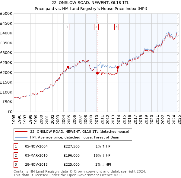 22, ONSLOW ROAD, NEWENT, GL18 1TL: Price paid vs HM Land Registry's House Price Index