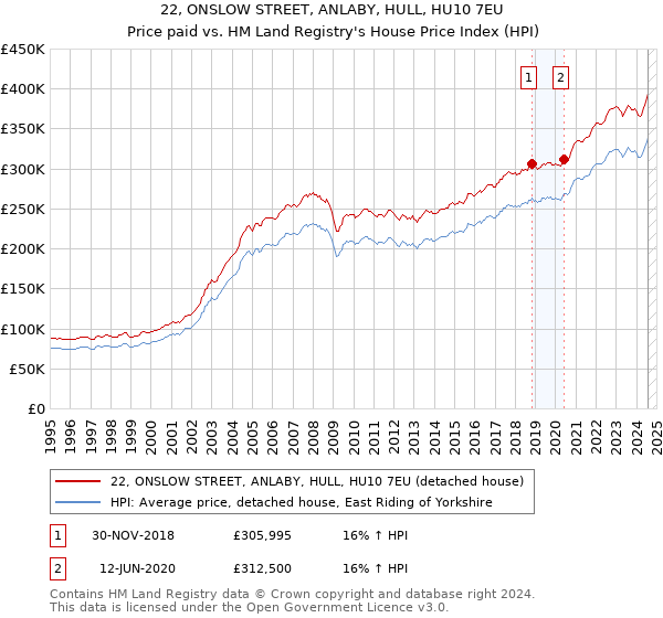 22, ONSLOW STREET, ANLABY, HULL, HU10 7EU: Price paid vs HM Land Registry's House Price Index