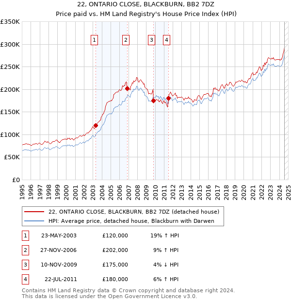 22, ONTARIO CLOSE, BLACKBURN, BB2 7DZ: Price paid vs HM Land Registry's House Price Index