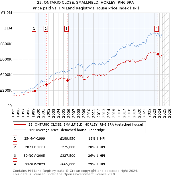 22, ONTARIO CLOSE, SMALLFIELD, HORLEY, RH6 9RA: Price paid vs HM Land Registry's House Price Index