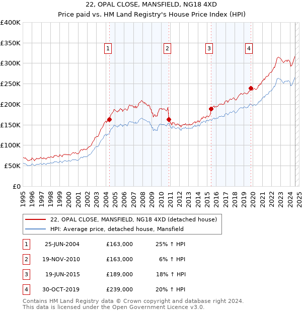 22, OPAL CLOSE, MANSFIELD, NG18 4XD: Price paid vs HM Land Registry's House Price Index