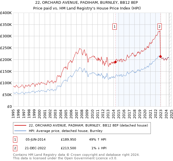 22, ORCHARD AVENUE, PADIHAM, BURNLEY, BB12 8EP: Price paid vs HM Land Registry's House Price Index