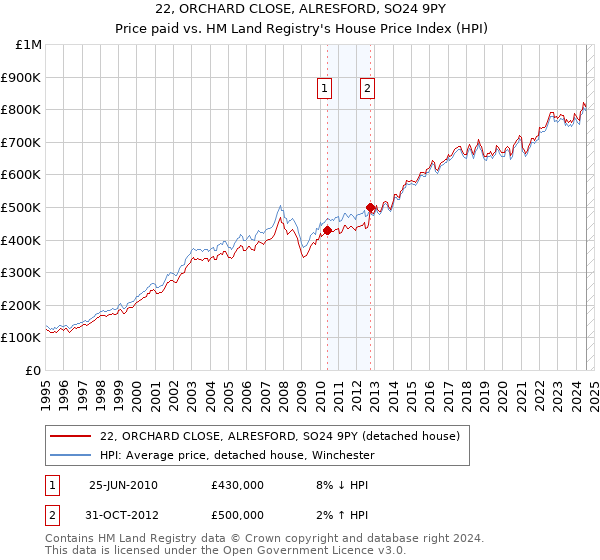 22, ORCHARD CLOSE, ALRESFORD, SO24 9PY: Price paid vs HM Land Registry's House Price Index