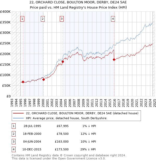 22, ORCHARD CLOSE, BOULTON MOOR, DERBY, DE24 5AE: Price paid vs HM Land Registry's House Price Index