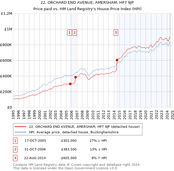 22, ORCHARD END AVENUE, AMERSHAM, HP7 9JP: Price paid vs HM Land Registry's House Price Index