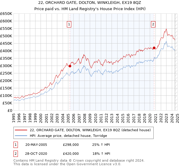 22, ORCHARD GATE, DOLTON, WINKLEIGH, EX19 8QZ: Price paid vs HM Land Registry's House Price Index