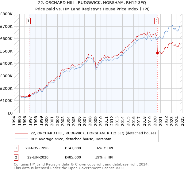 22, ORCHARD HILL, RUDGWICK, HORSHAM, RH12 3EQ: Price paid vs HM Land Registry's House Price Index